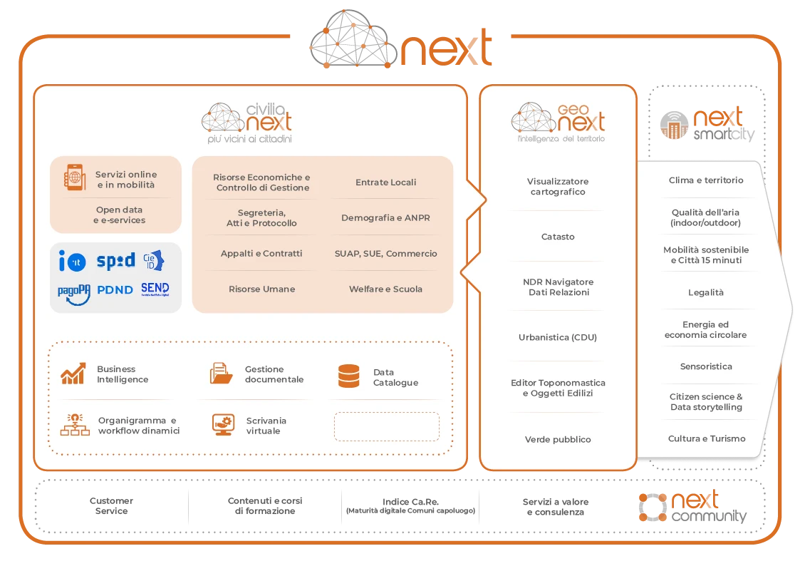 Ecosistema delle piattaforme Deda Next